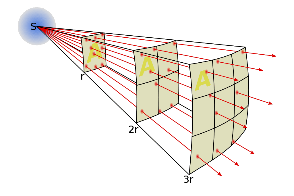 Inverse square law