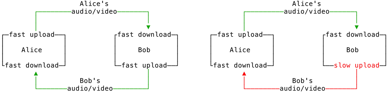 Upload/download speed diagram